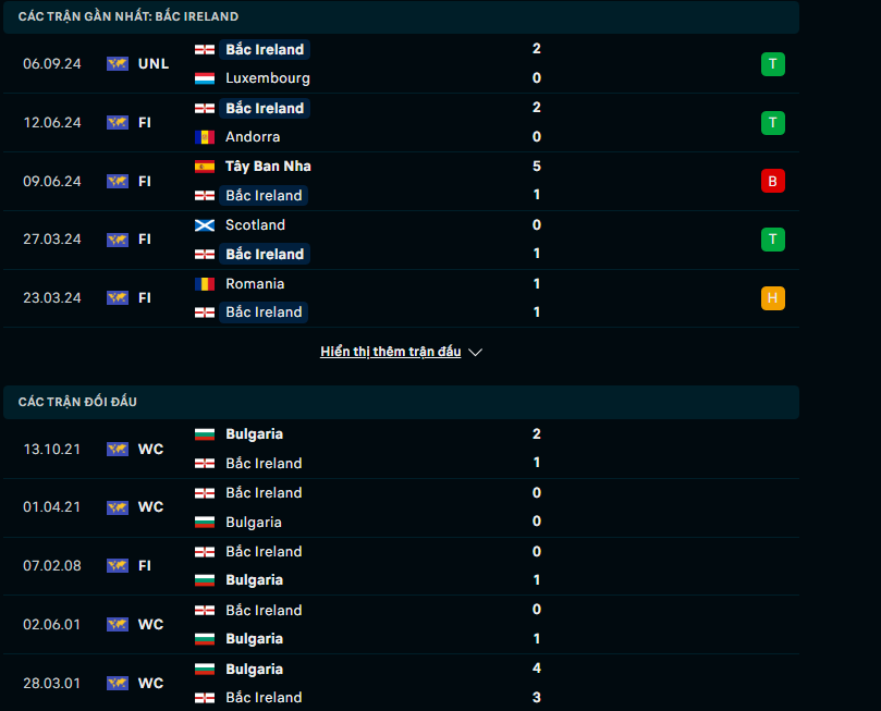 Tip Bóng Đá Bulgaria vs Bắc Ireland, 23h00 ngày 8/9 - Ảnh 2