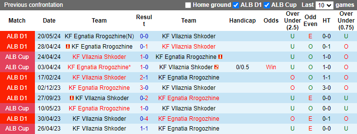 Soi Kèo Bóng Đá Vllaznia Shkoder vs Egnatia Rrogozhine, 21h00 ngày 11/9 - Ảnh 3