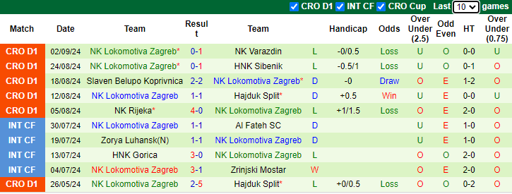 Tip Bóng Đá Samobor vs NK Lokomotiva Zagreb, 21h30 ngày 11/9 - Ảnh 3