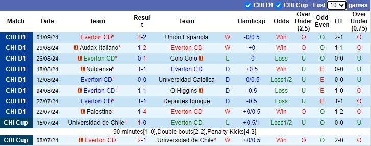 Tip Bóng Đá Everton CD vs Union La Calera, 6h00 ngày 13/9 - Ảnh 1