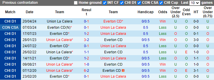 Tip Bóng Đá Everton CD vs Union La Calera, 6h00 ngày 13/9 - Ảnh 3