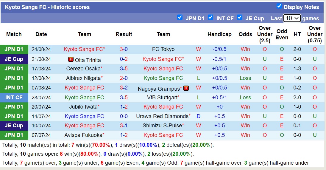 Tip Bóng Đá Yokohama Marinos vs Kyoto Sanga, 17h00 ngày 13/9 - Ảnh 2