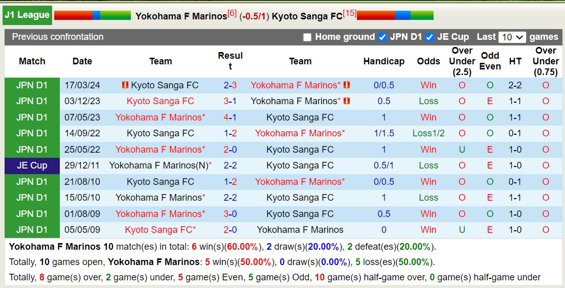 Tip Bóng Đá Yokohama Marinos vs Kyoto Sanga, 17h00 ngày 13/9 - Ảnh 3