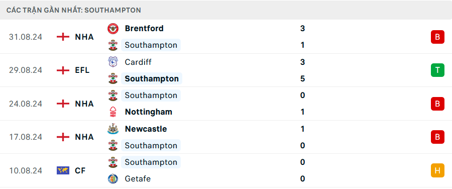 Nhận định Southampton vs MU, 18h30 ngày 14/9 - Ảnh 1