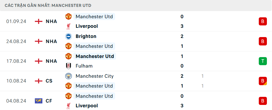 Nhận định Southampton vs MU, 18h30 ngày 14/9 - Ảnh 2