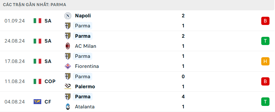 Nhận định Parma vs Udinese, 23h30 ngày 16/9 - Ảnh 2