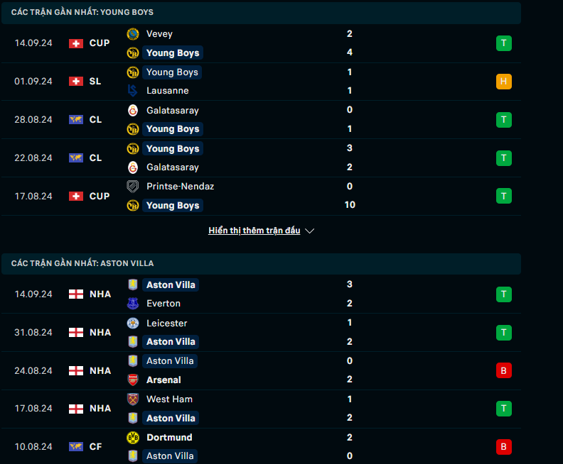 Tip Bóng Đá Young Boys vs Aston Villa, 23h45 ngày 17/9 - Ảnh 2
