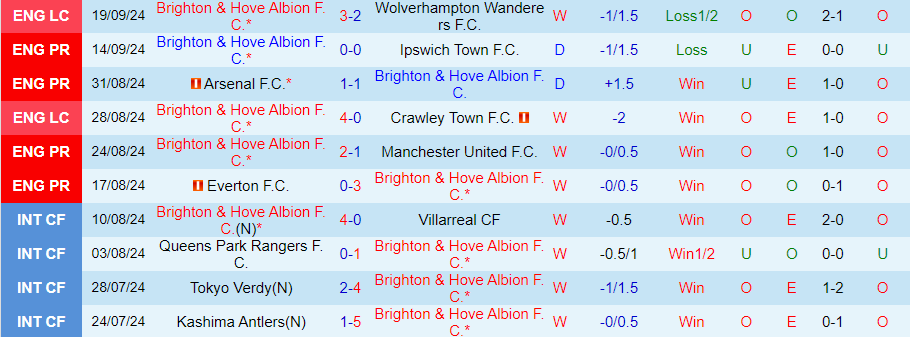 Tip Bóng Đá Brighton vs Nottingham, 20h00 ngày 22/9 - Ảnh 1