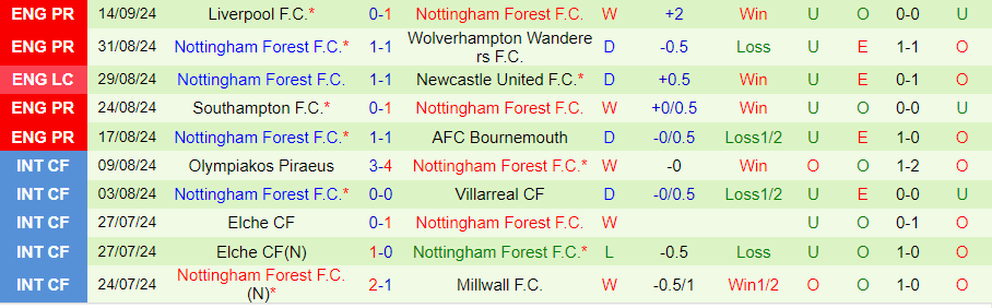 Tip Bóng Đá Brighton vs Nottingham, 20h00 ngày 22/9 - Ảnh 2