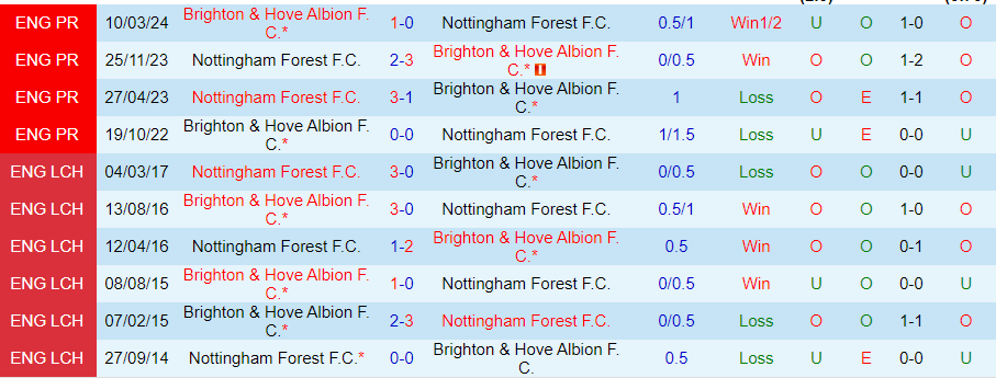 Tip Bóng Đá Brighton vs Nottingham, 20h00 ngày 22/9 - Ảnh 3