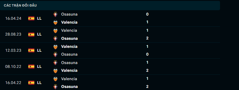 Tip Bóng Đá Valencia vs Osasuna, 0h00 ngày 25/9 - Ảnh 3