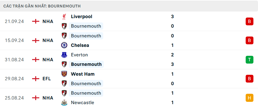 Nhận định Bournemouth vs Southampton, 2h00 ngày 1/10 - Ảnh 1