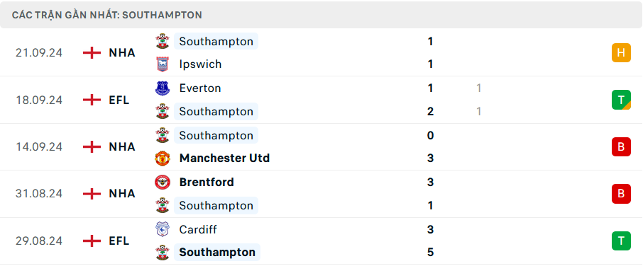 Nhận định Bournemouth vs Southampton, 2h00 ngày 1/10 - Ảnh 2