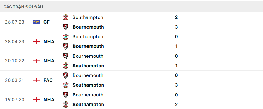 Nhận định Bournemouth vs Southampton, 2h00 ngày 1/10 - Ảnh 3