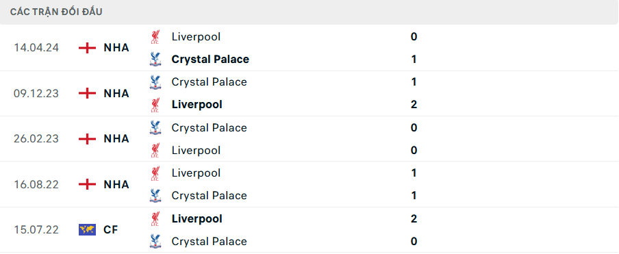 Nhận định Crystal Palace vs Liverpool, 18h30 ngày 5/10 - Ảnh 3