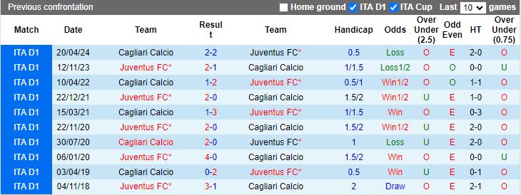 Nhận định Juventus vs Cagliari, 17h30 ngày 6/10 - Ảnh 3