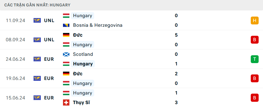 Nhận định Hungary vs Hà Lan, 1h45 ngày 12/10 - Ảnh 1