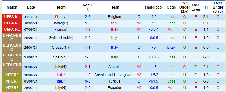 Tip Bóng Đá Italia vs Israel, 1h45 ngày 15/10 - Ảnh 1