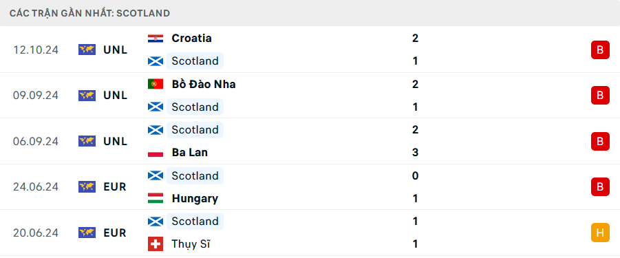 Soi Kèo Bóng Đá Scotland vs Bồ Đào Nha, 1h45 ngày 16/10 - Ảnh 2