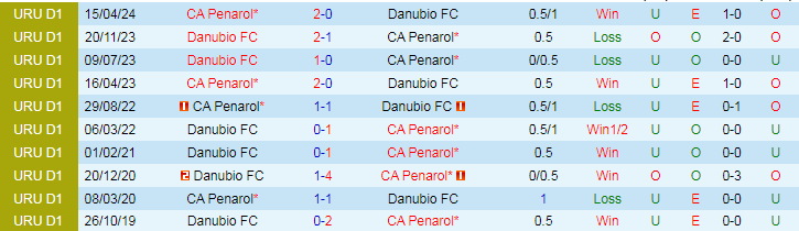 Tip Bóng Đá Danubio vs Penarol, 1h00 ngày 17/10 - Ảnh 3