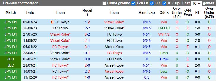 Nhận định Vissel Kobe vs FC Tokyo, 17h00 ngày 18/10 - Ảnh 3