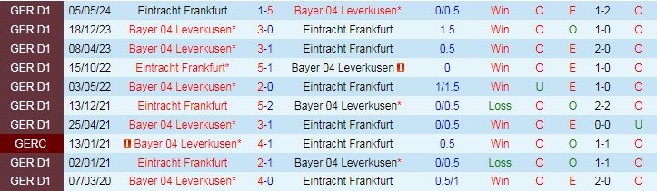 Tip Bóng Đá Bayer Leverkusen vs Frankfurt, 20h30 ngày 19/10 - Ảnh 3