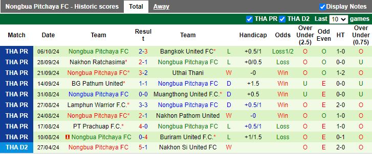 Tip Bóng Đá Rayong vs Nong Bua Lamphu, 19h00 ngày 21/10 - Ảnh 3