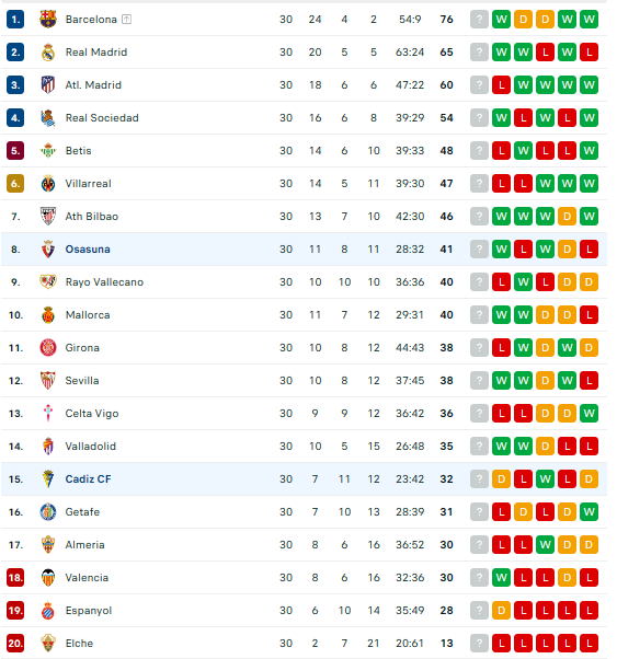 BXH giải La Liga