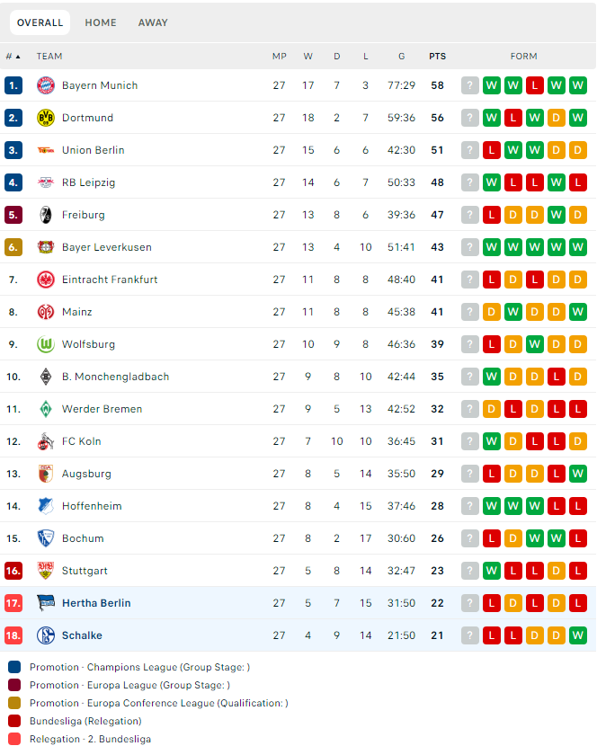 Bảng xếp hạng giải Bundesliga