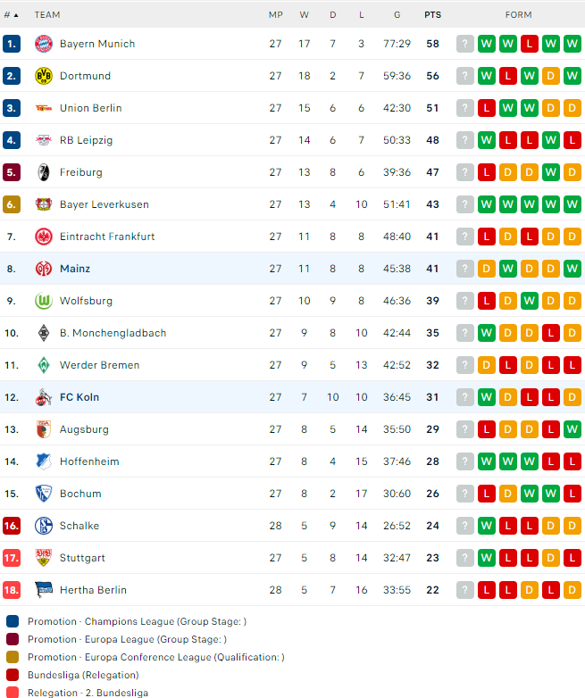Bảng xếp hạng giải Bundesliga