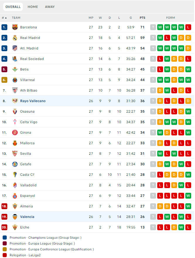 Bảng xếp hạng giải La Liga