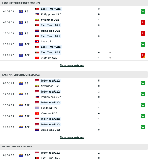 Phong độ, lịch sử đối đầu U22 Indonesia vs U22 Đông Timor