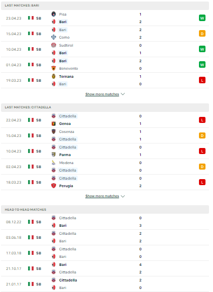 Phong độ, lịch sử đối đầu Bari vs Cittadella