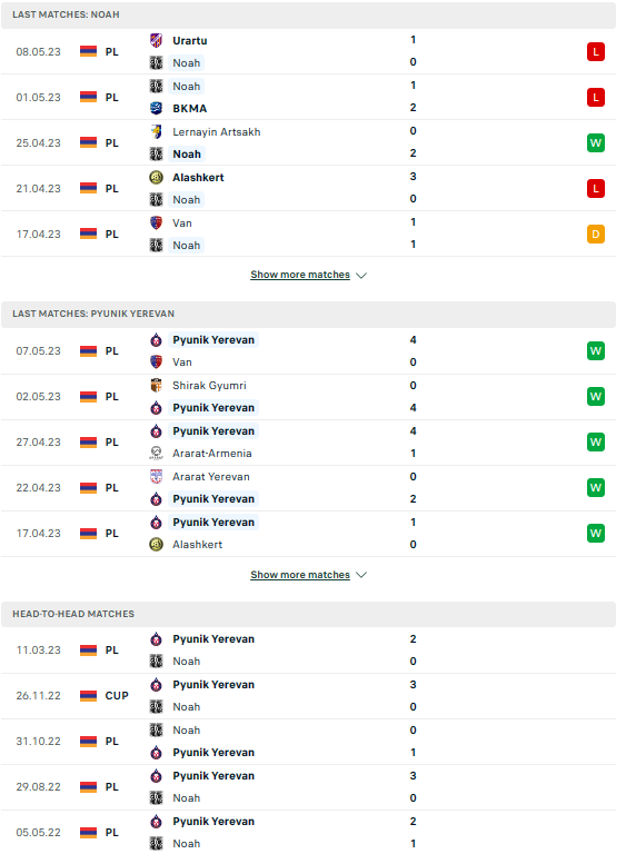 Phong độ, lịch sử đối đầu Noah vs Pyunik Yerevan