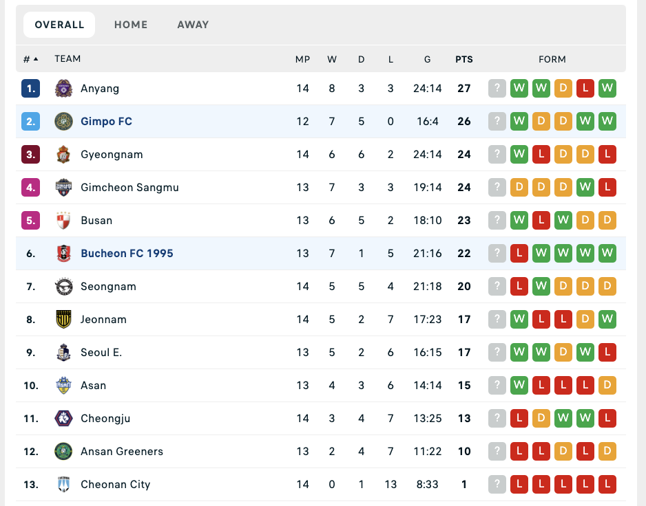 Bảng xếp hạng giải K League 2