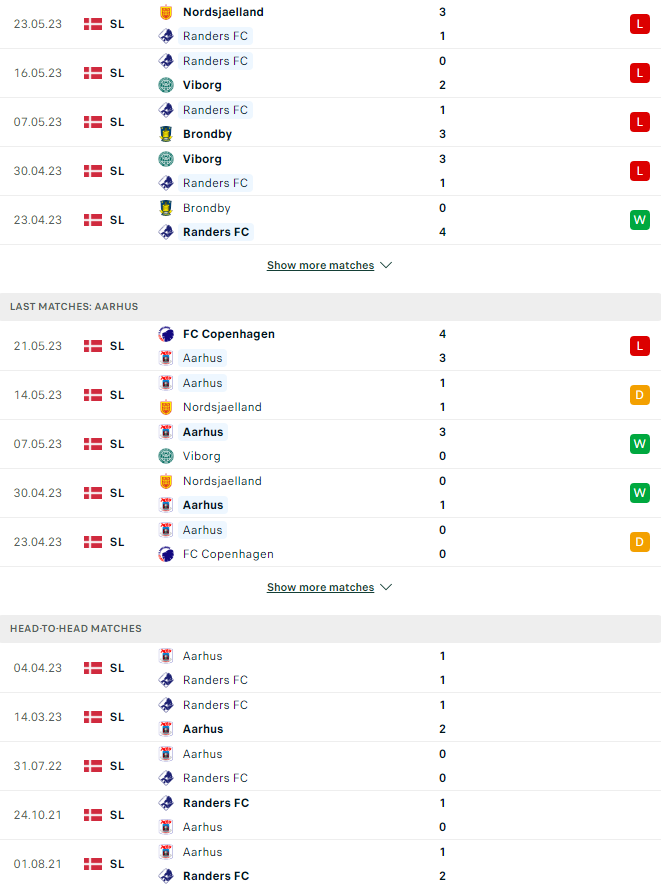 Phong độ, lịch sử đối đầu Randers vs Aarhus