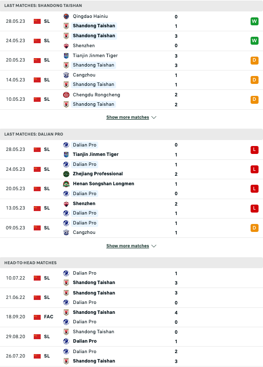 Phong độ, lịch sử đối đầu Shandong Taishan vs Dalian