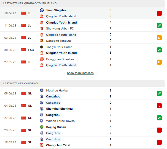 Phong độ, lịch sử đối đầu Qingdao Youth Island vs Cangzhou