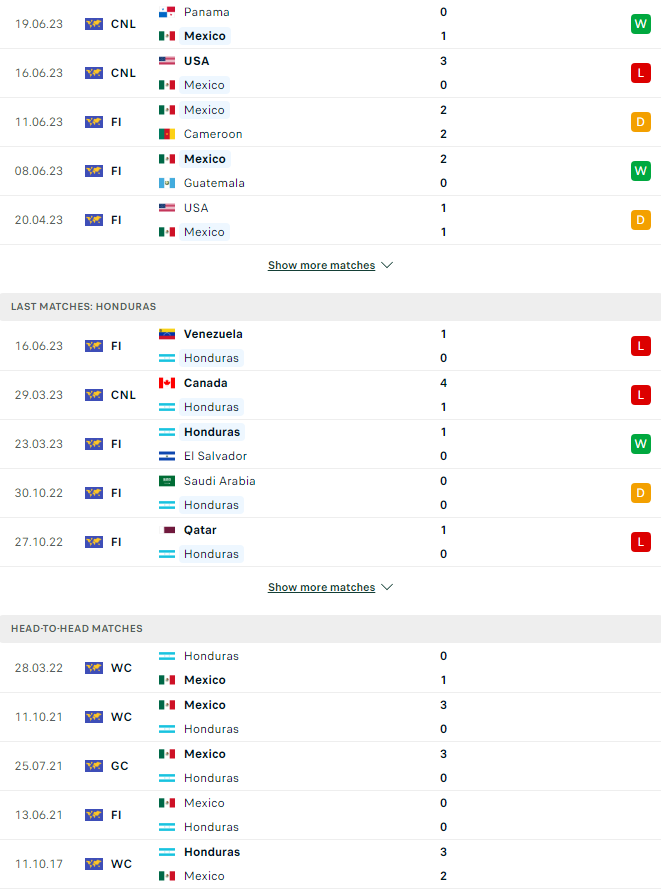 Phong độ, lịch sử đối đầu Mexico vs Honduras