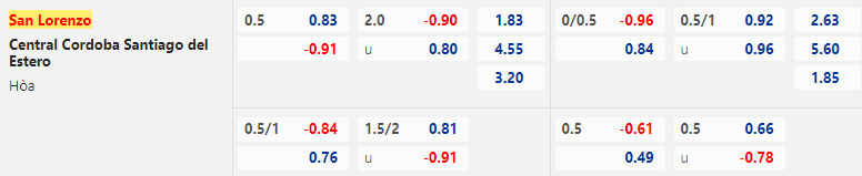 Soi kèo San Lorenzo vs Central Córdoba