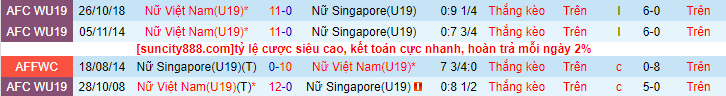 Phong độ, lịch sử đối đầu U19 nữ Việt Nam vs U19 nữ Singapore