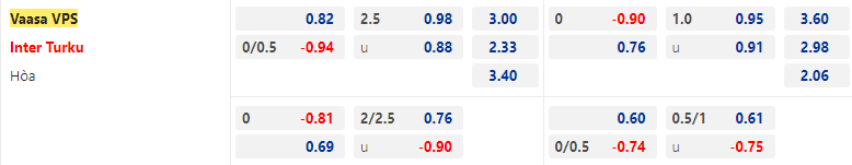 Soi kèo VPS Vaasa vs Inter Turku 